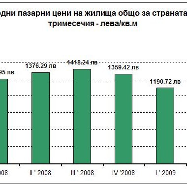 Средни цени на жилища (кликни за увеличение)