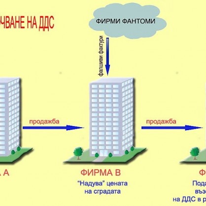 Схема за източване на ДДС