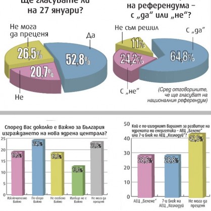 Около две трети от българите, заявили, че ще гласуват на референдума