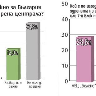 Около две трети от българите заявили, че ще гласуват на референдума