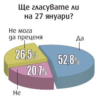 Около две трети от българите заявили, че ще гласуват на референдума