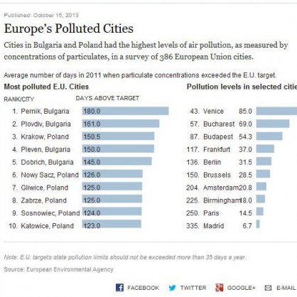 Най-мръсният европейски въздух е в България