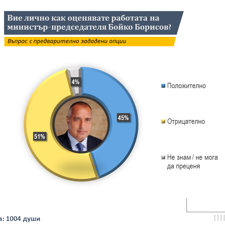 Бойко Борисов събира най-много положителни оценки за работата си (45%)